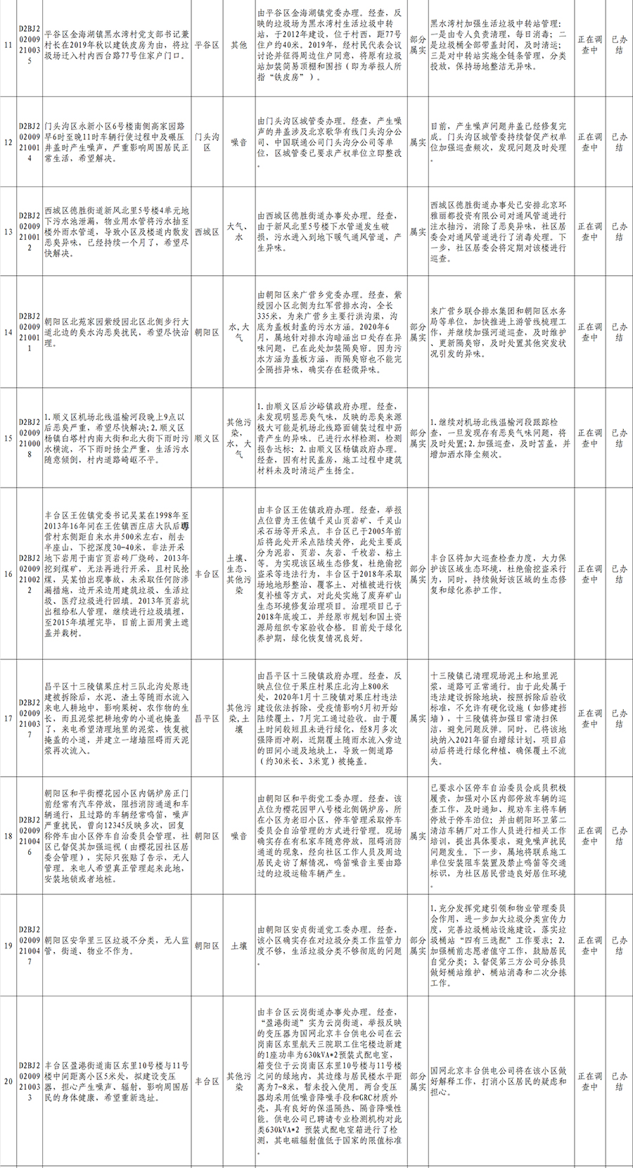 中央生態環境保護督察群眾信訪舉報轉辦和邊督邊改公開情況(第二十二批)