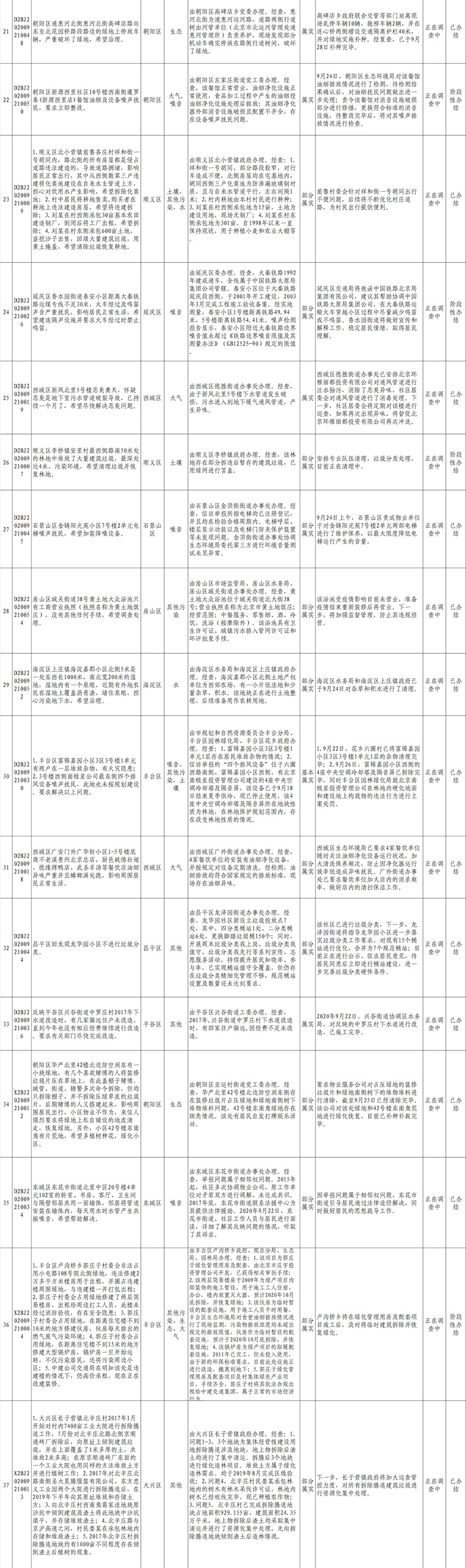 中央生態環境保護督察群眾信訪舉報轉辦和邊督邊改公開情況(第二十二批)