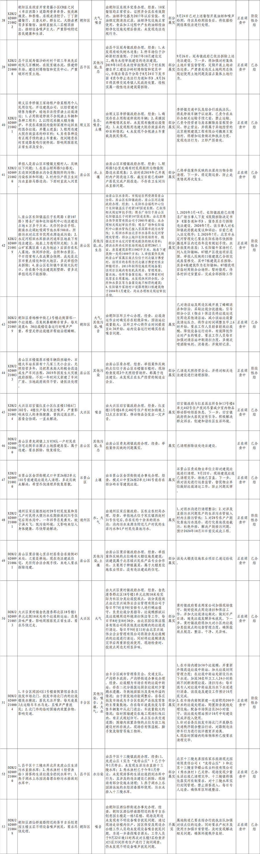中央生態環境保護督察群眾信訪舉報轉辦和邊督邊改公開情況(第二十二批)
