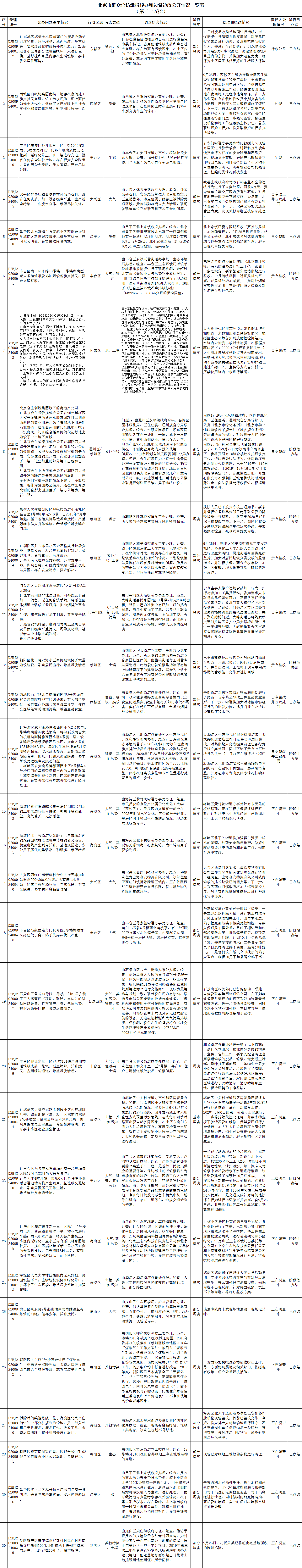 北京市群眾信訪舉報轉辦和邊督邊改公開情況一覽表(第二十五批)