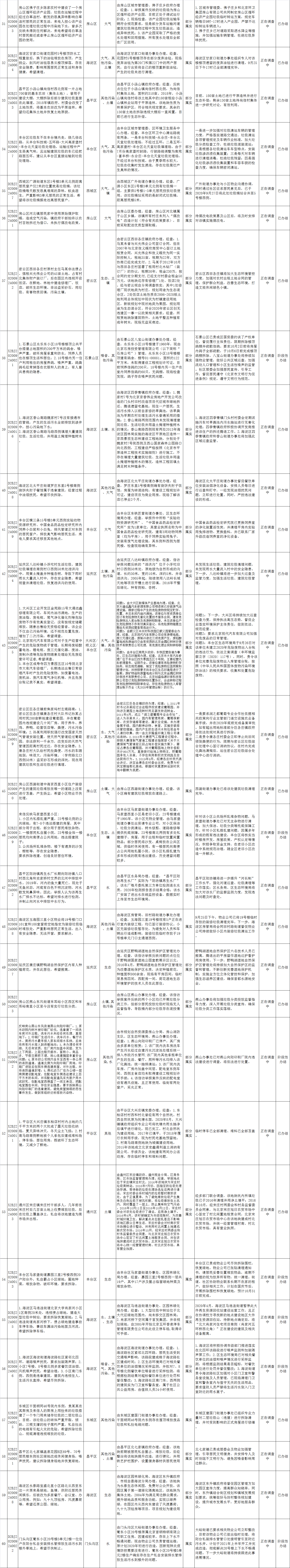 北京市群眾信訪舉報轉辦和邊督邊改公開情況一覽表(第二十五批)