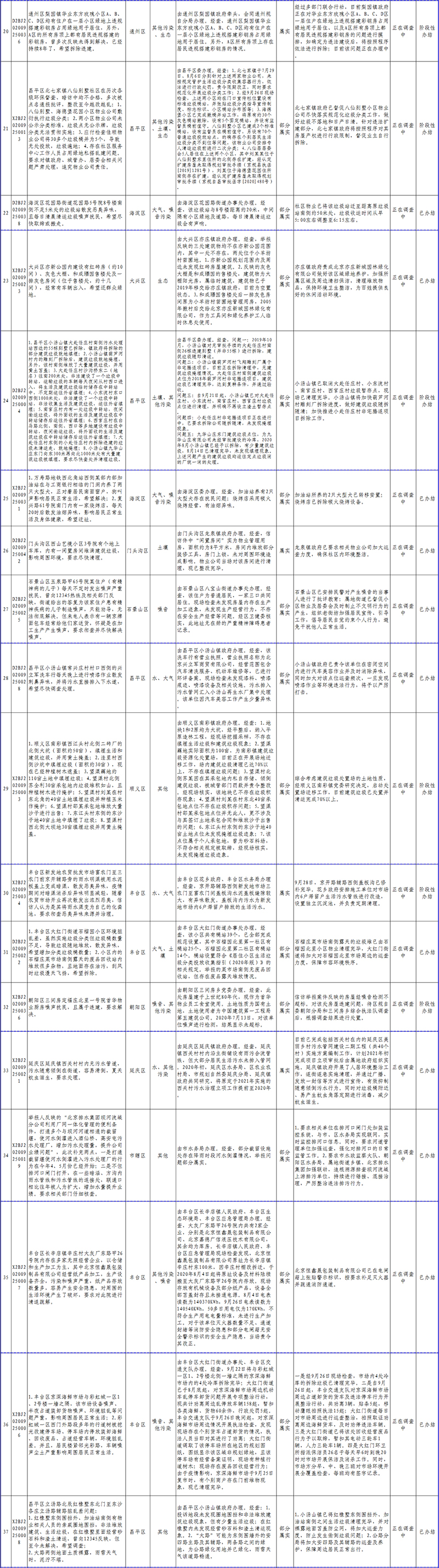 北京市群眾信訪舉報轉辦和邊督邊改公開情況一覽表(第二十六批)