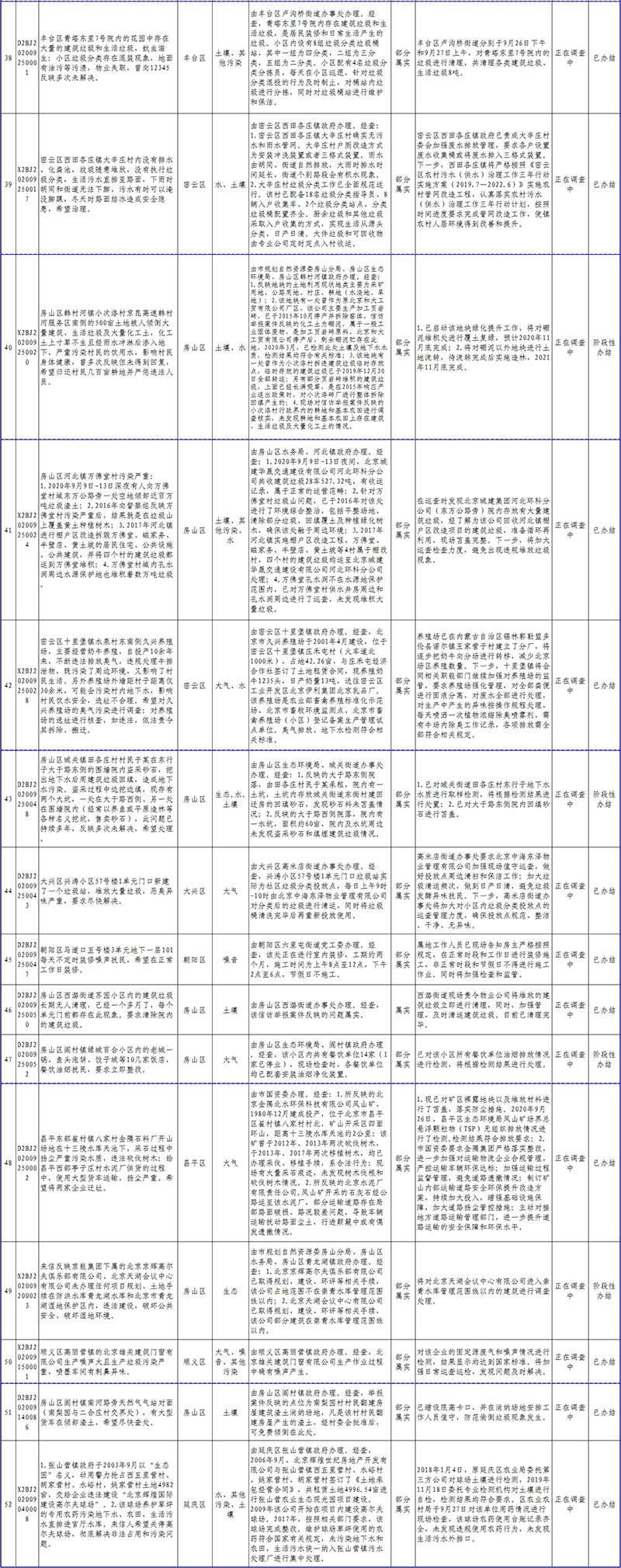 北京市群眾信訪舉報轉辦和邊督邊改公開情況一覽表(第二十六批)