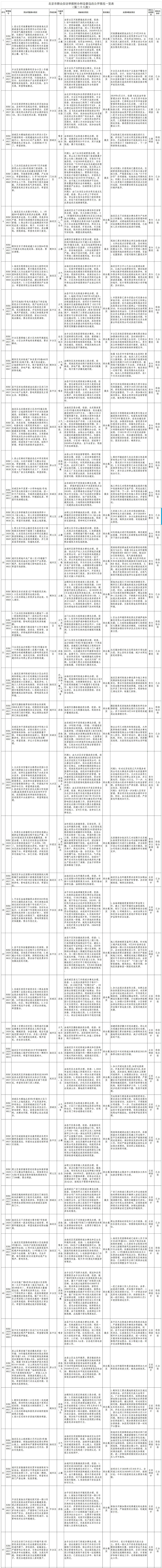 中央生態環境保護督察群眾信訪舉報轉辦和邊督邊改公開情況(第二十八批).jpg