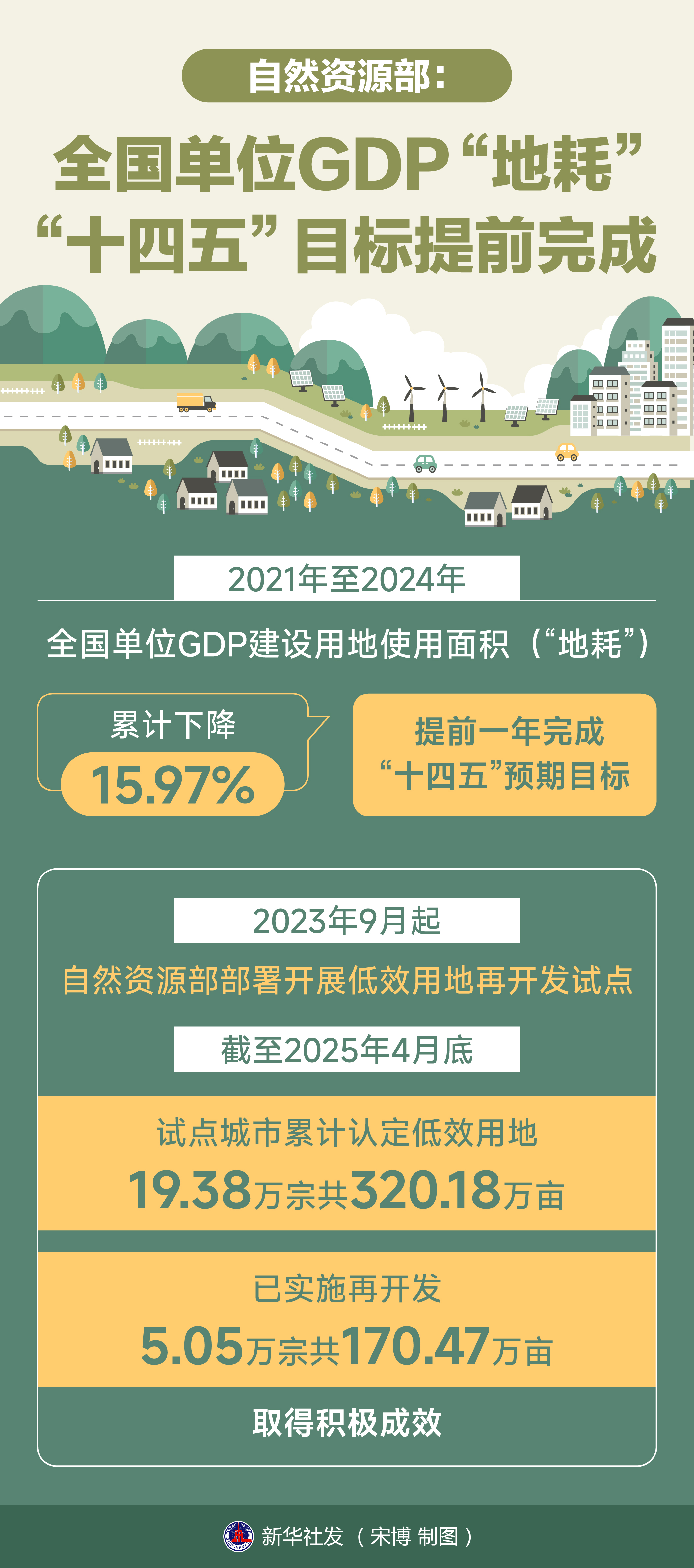 自然資源部：全國單位GDP“地耗”“十四五”目標提前完成