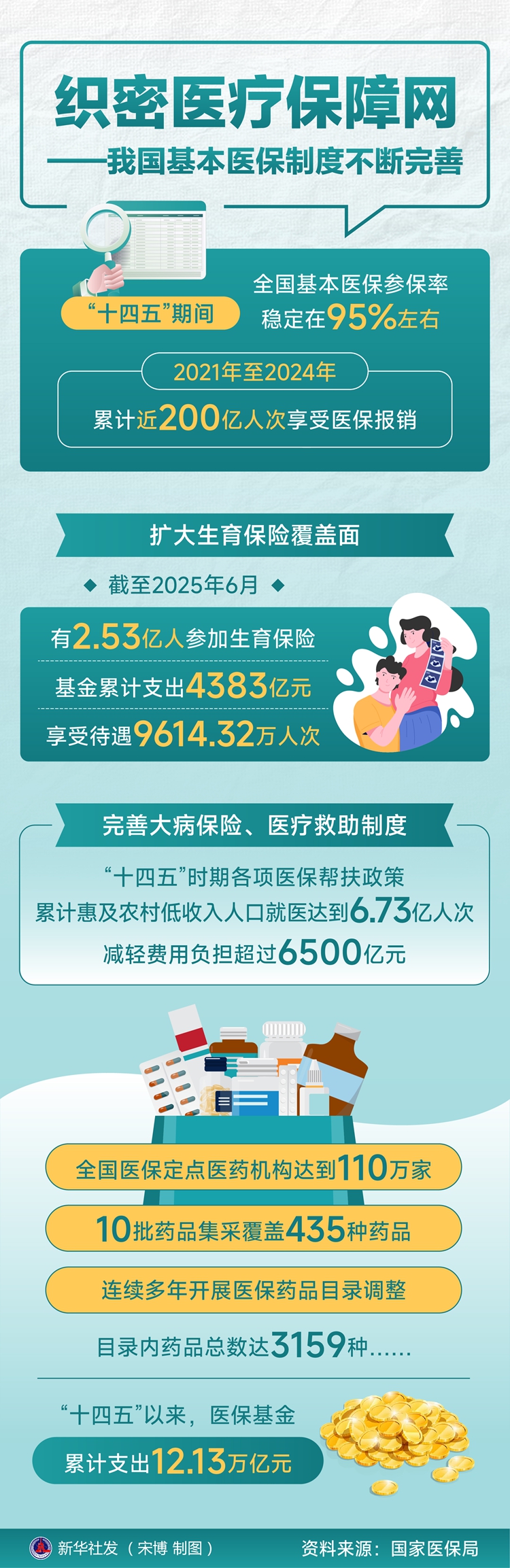 決勝“十四五” 打好收官戰｜織密醫療保障網——我國基本醫保制度不斷完善