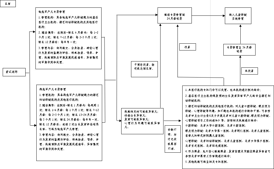 附件5：早産兒出院後保健服務流程.jpg