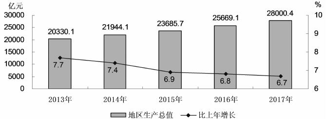 圖1　2013-2017年地區生産總值及增長速度.jpg