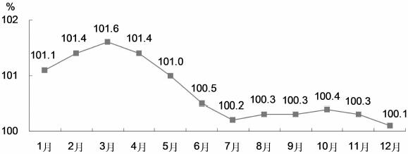 圖4　2017年工業生産者出廠價格月度同比指數.jpg