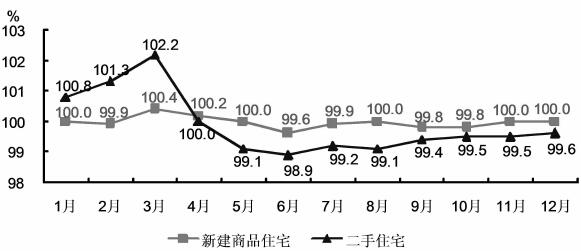 圖5　2017年新建商品住宅和二手住宅銷售價格環比指數.jpg