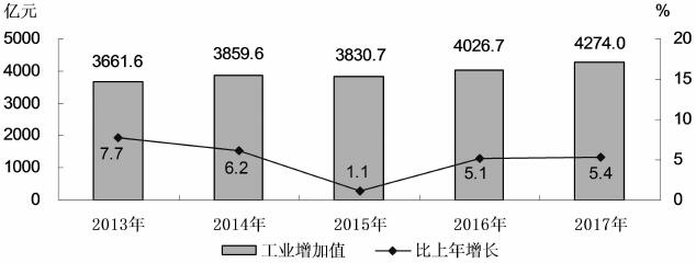 圖6　2013-2017年工業增加值及增長速度.jpg