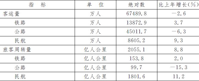 表7　2017年各種運輸方式完成客運量及旅客週轉量.jpg