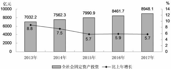 圖8　2013-2017年全社會固定資産投資及增長速度.jpg