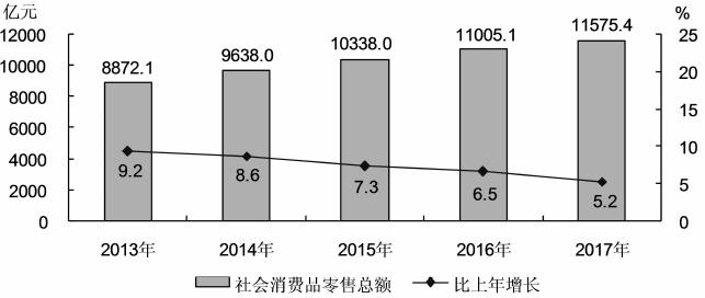 圖9　2013-2017年社會消費品零售總額及增長速度.jpg