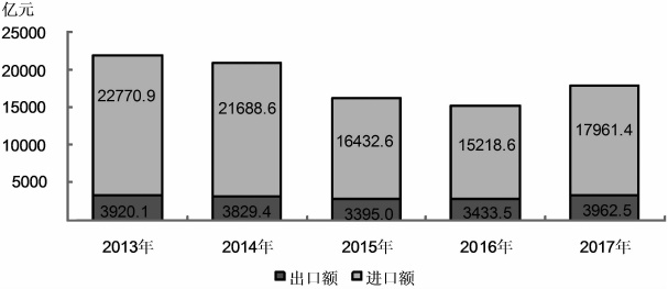圖10　2013-2017年進出口總值.jpg