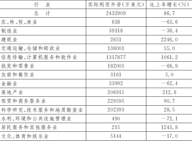 表12　2017年分行業實際利用外商投資情況.jpg