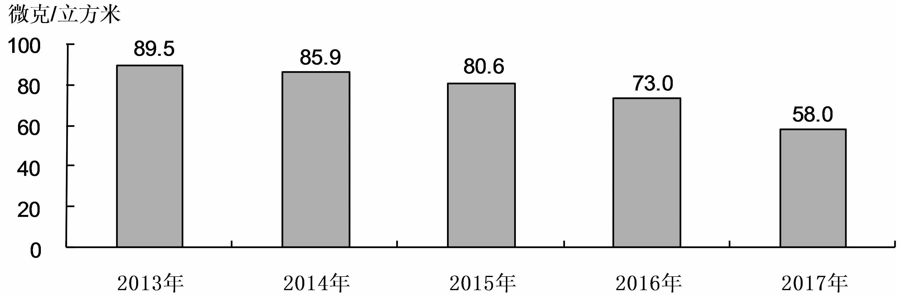 圖13　2013-2017年細顆粒物(PM2.5)年均濃度.jpg