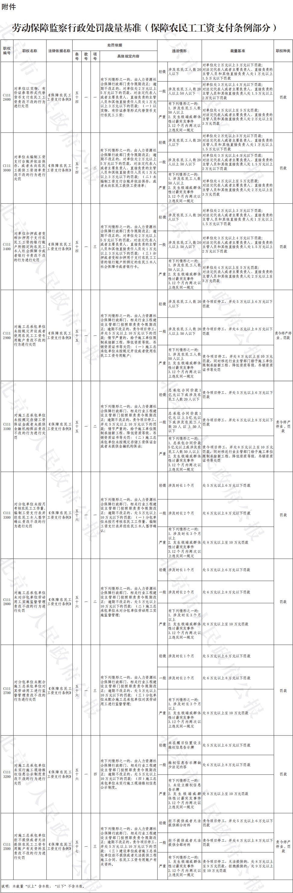 41-附件：勞動保障監察行政處罰裁量基準(保障農民工工資支付條例部分).jpg