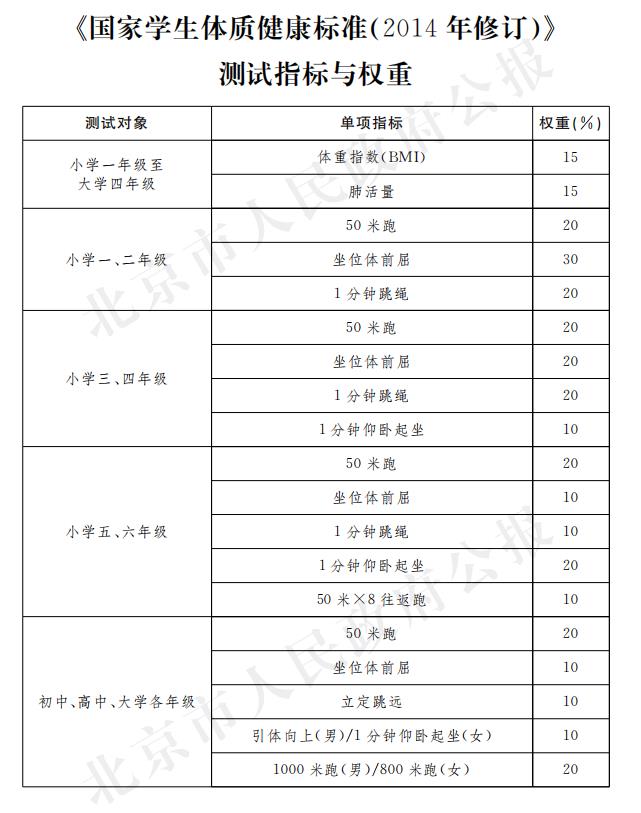 《國家學生體質健康標準（2014年修訂）》測試指標與權重.jpg