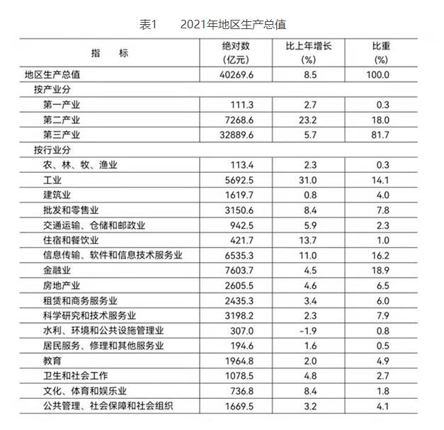 表1 2021年地區生産總值.jpg