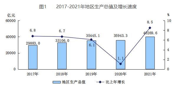 圖1 2017-2021年地區生産總值及增長速度.jpg