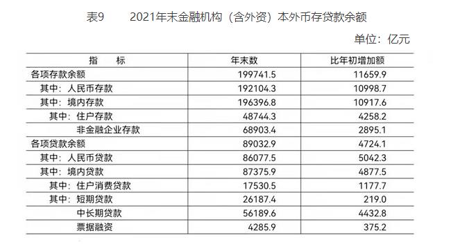 表9 2021年末金融機構（含外資）本外幣存貸款餘額.jpg