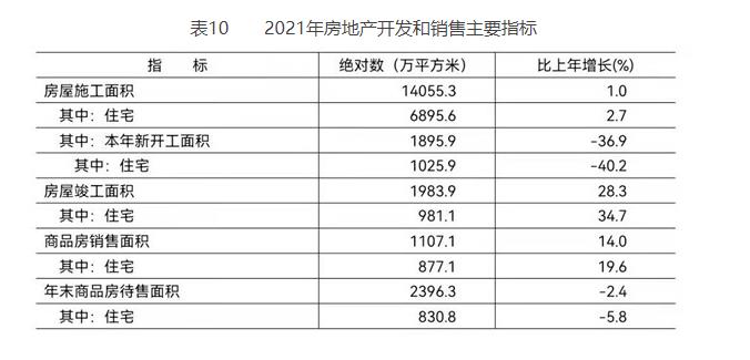 表10 2021年房地産開發和銷售主要指標.jpg