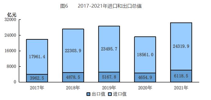 圖6 2017-2021年進口和出口總值.jpg
