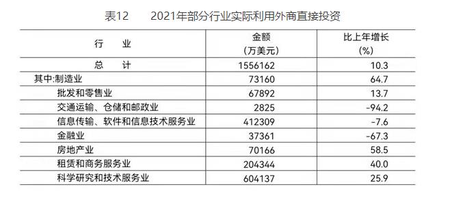 表12 2021年部分行業實際利用外商直接投資.jpg