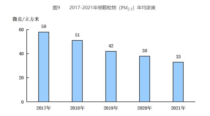 圖9 2017-2021年細顆粒物（PM2.5）年均濃度.jpg