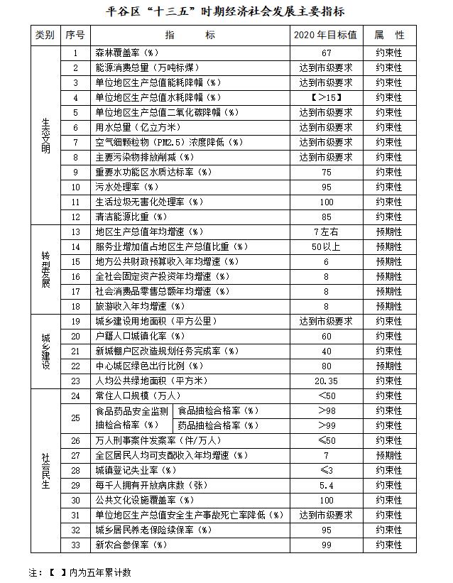 平谷區“十三五”時期經濟社會發展主要指標.jpg