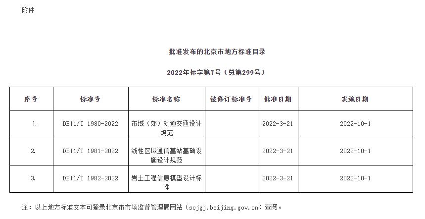 附件：批准發佈的北京市地方標準目錄（2022年標字第7號、總第299號）.jpg