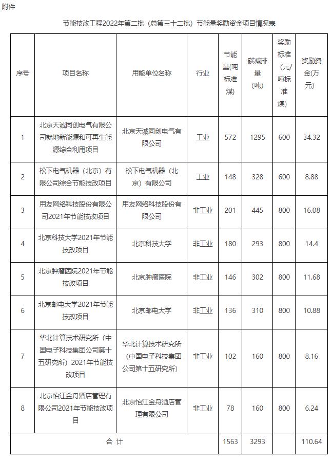 節能技改工程2022年第二批（總第三十二批）節能量獎勵資金項目情況表.jpg