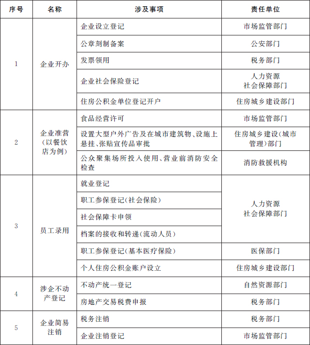 企業政務服務“一件事一次辦”事項基礎清單（2022年版）