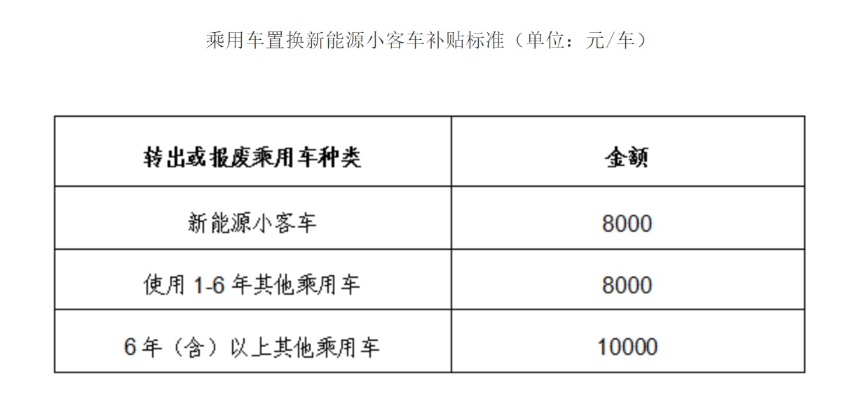 乘用車置換新能源小客車補貼標準（單位：元/車）