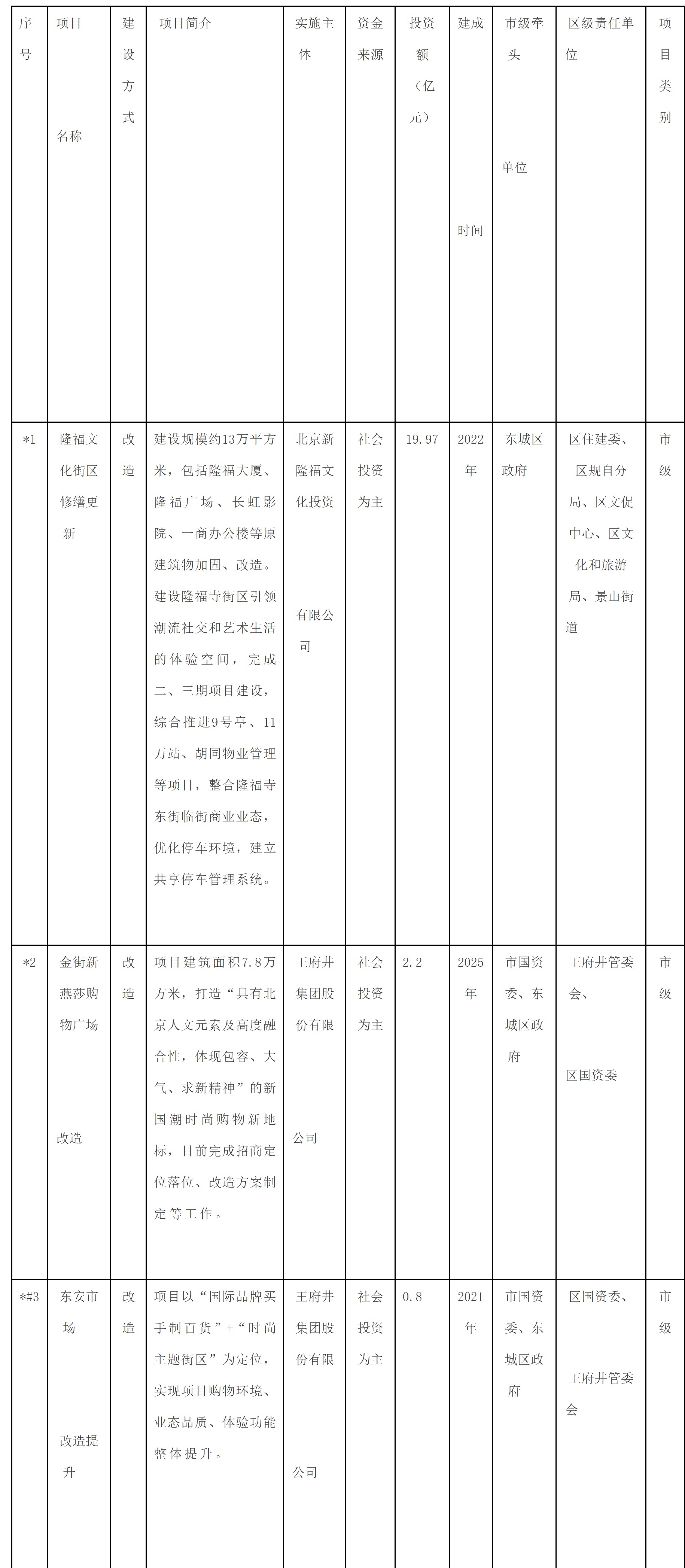 附件1：東城區培育建設國際消費中心城市示範區重點項目清單