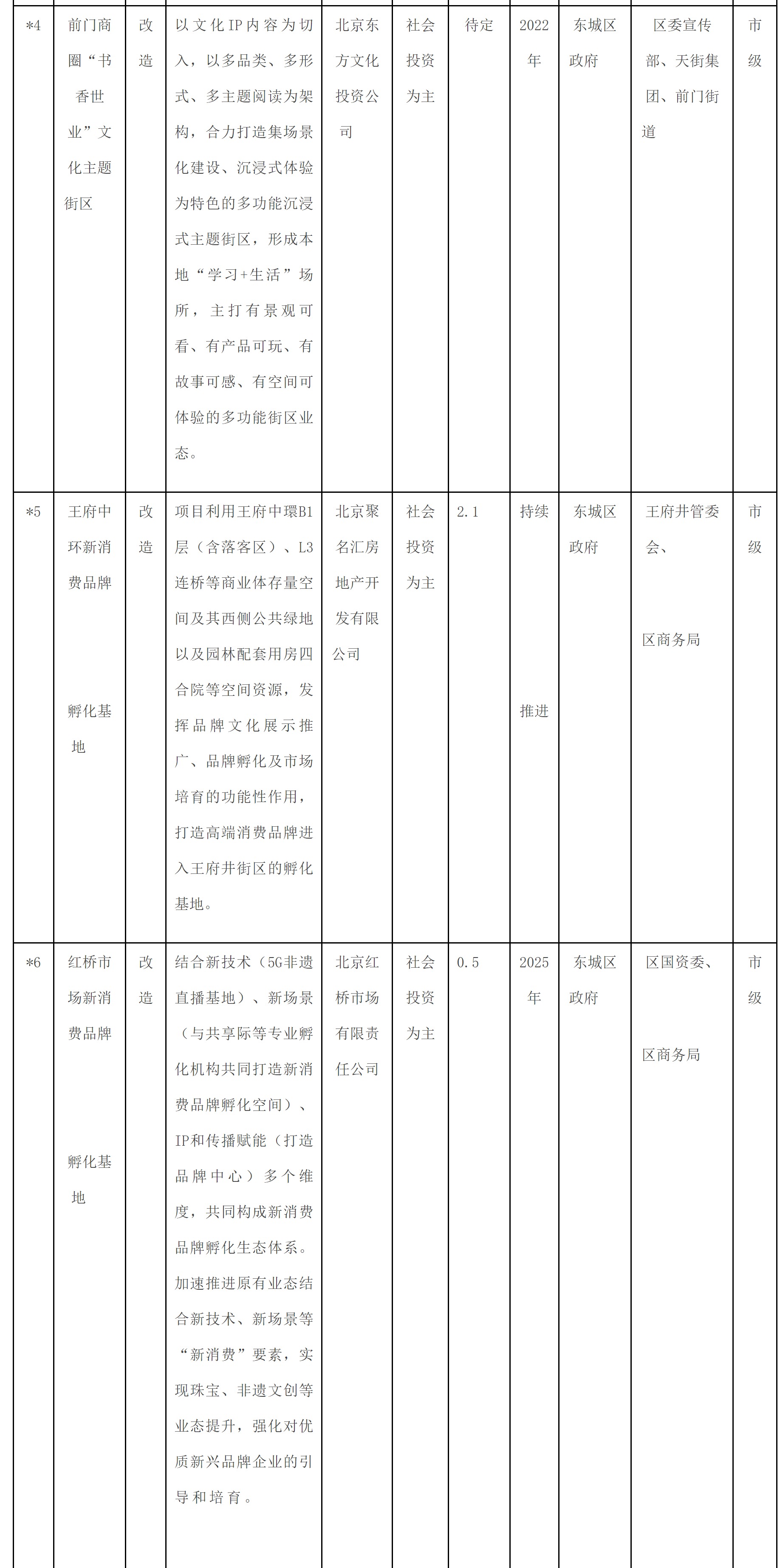 附件1：東城區培育建設國際消費中心城市示範區重點項目清單