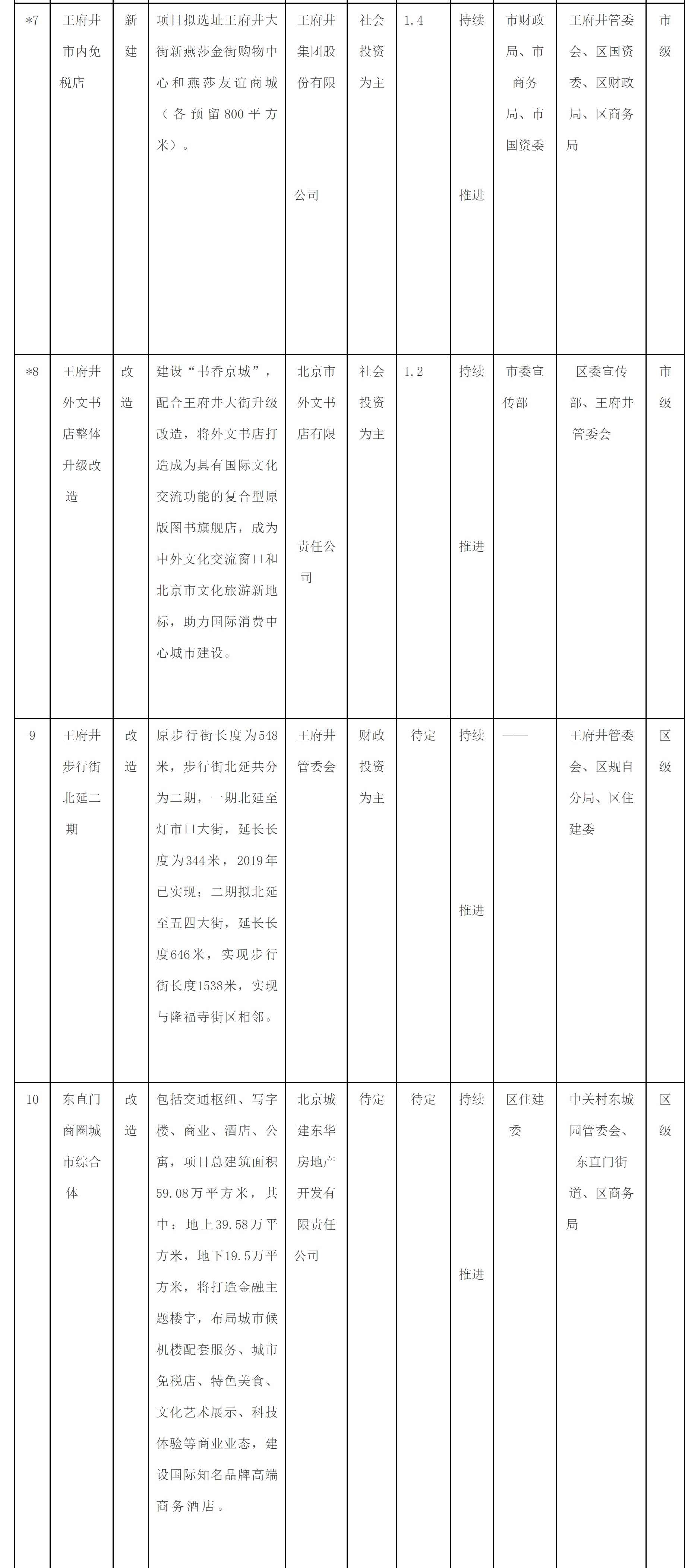 附件1：東城區培育建設國際消費中心城市示範區重點項目清單