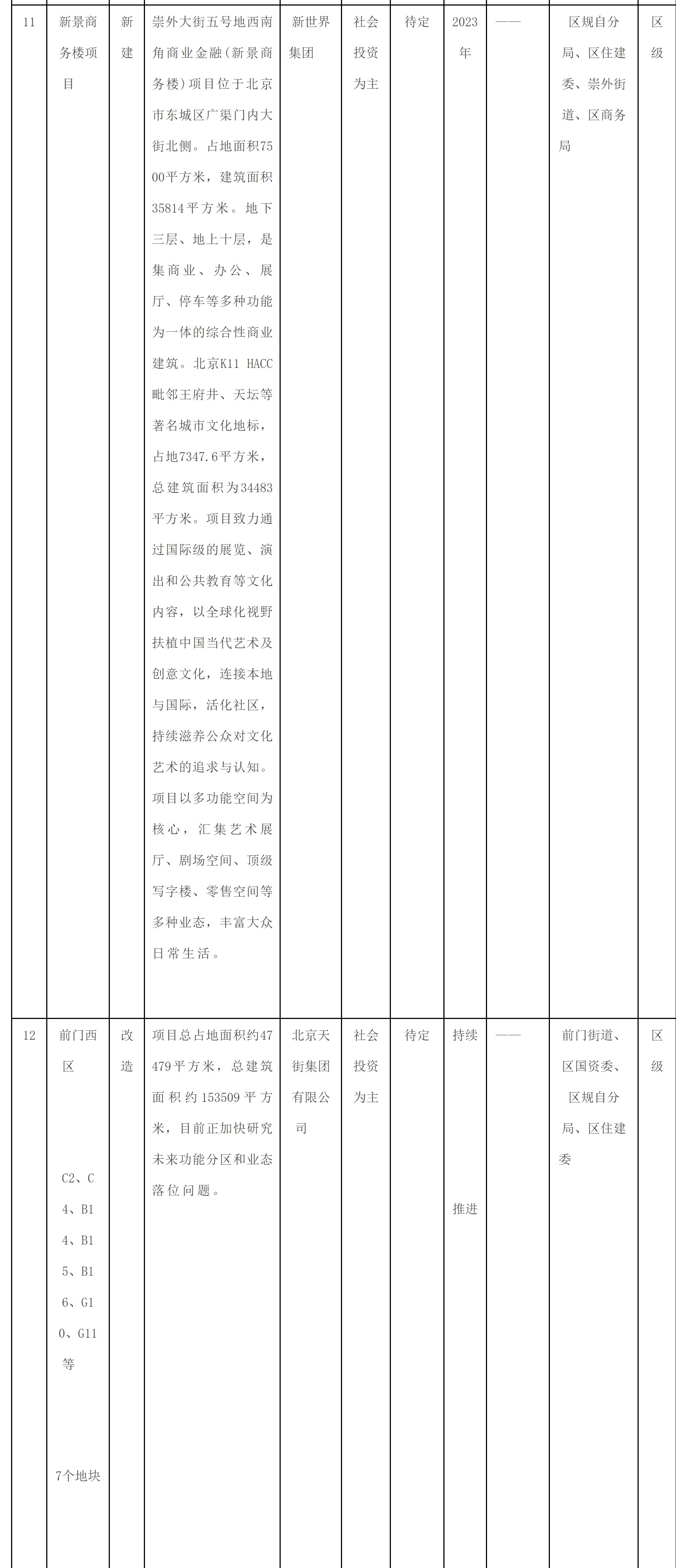 附件1：東城區培育建設國際消費中心城市示範區重點項目清單