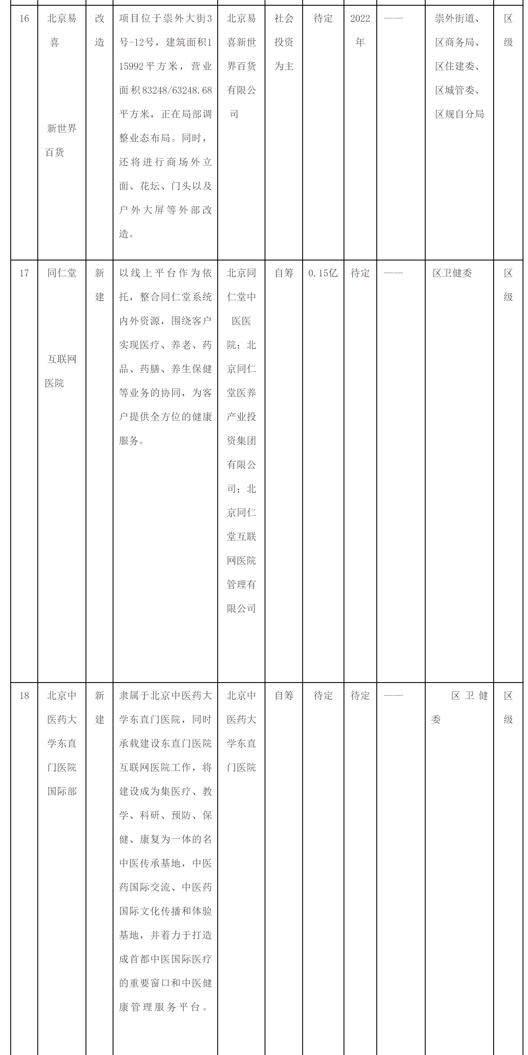 附件1：東城區培育建設國際消費中心城市示範區重點項目清單