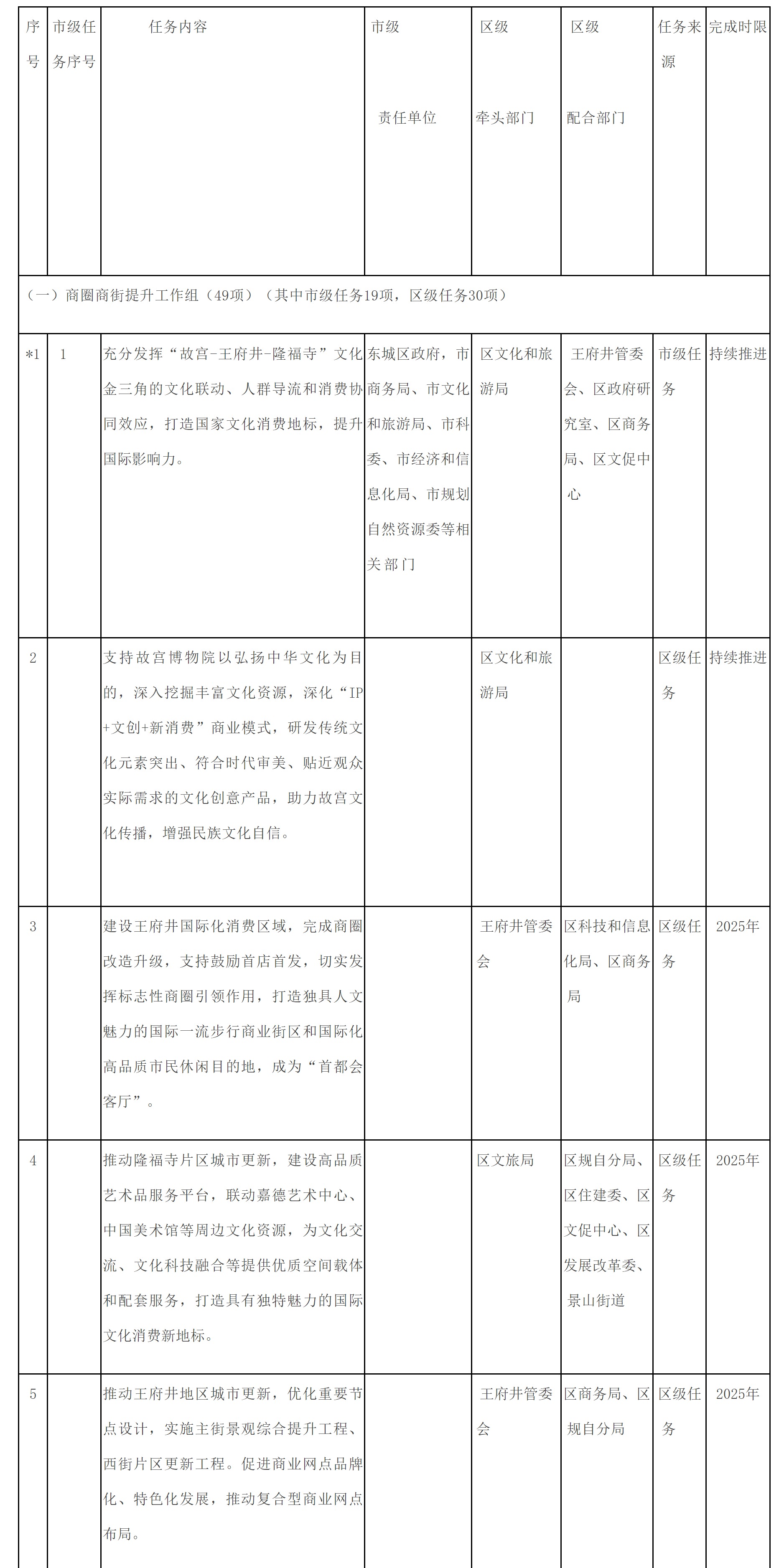 附件2：東城區培育建設國際消費中心城市示範區重點任務清單