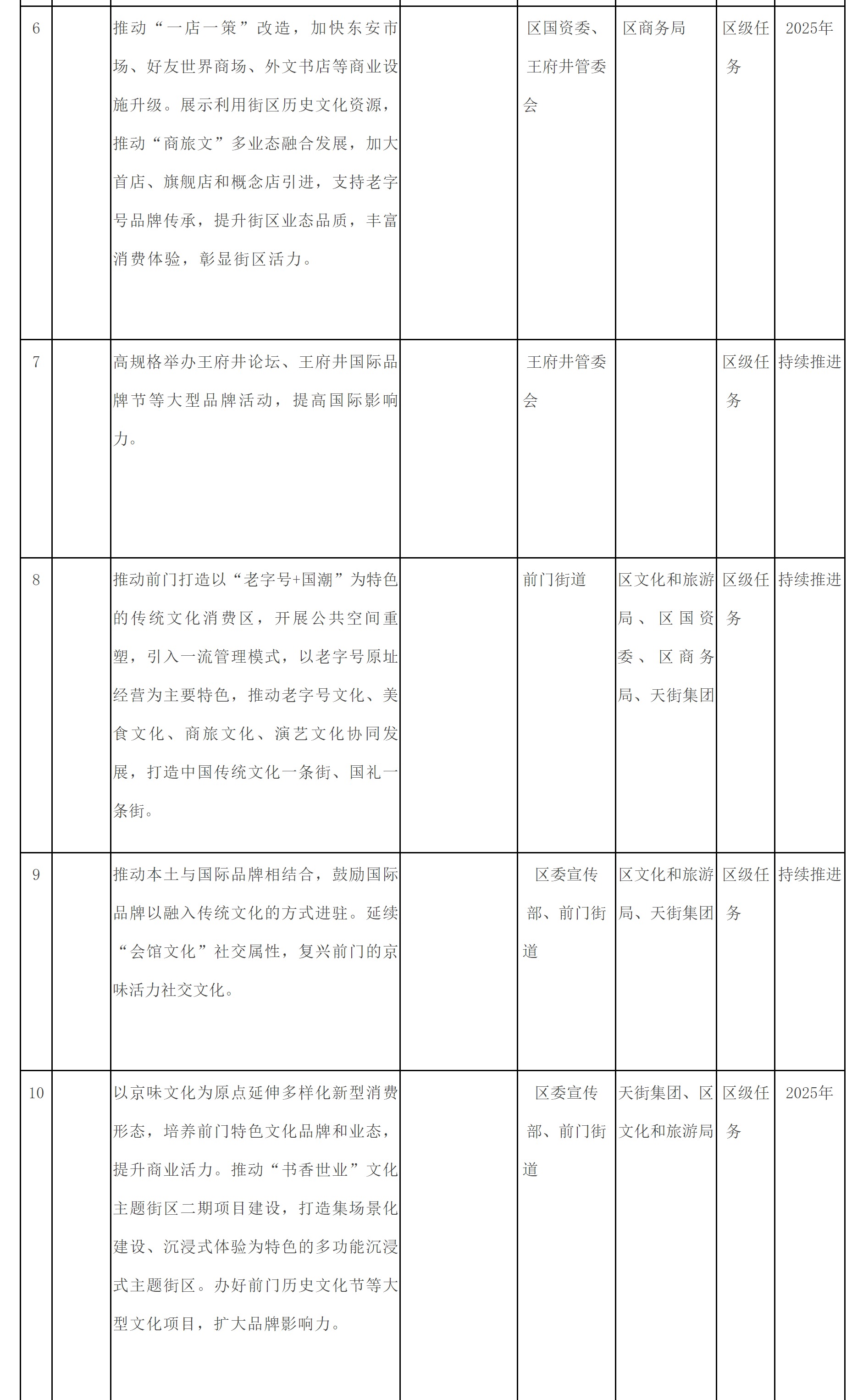 附件2：東城區培育建設國際消費中心城市示範區重點任務清單