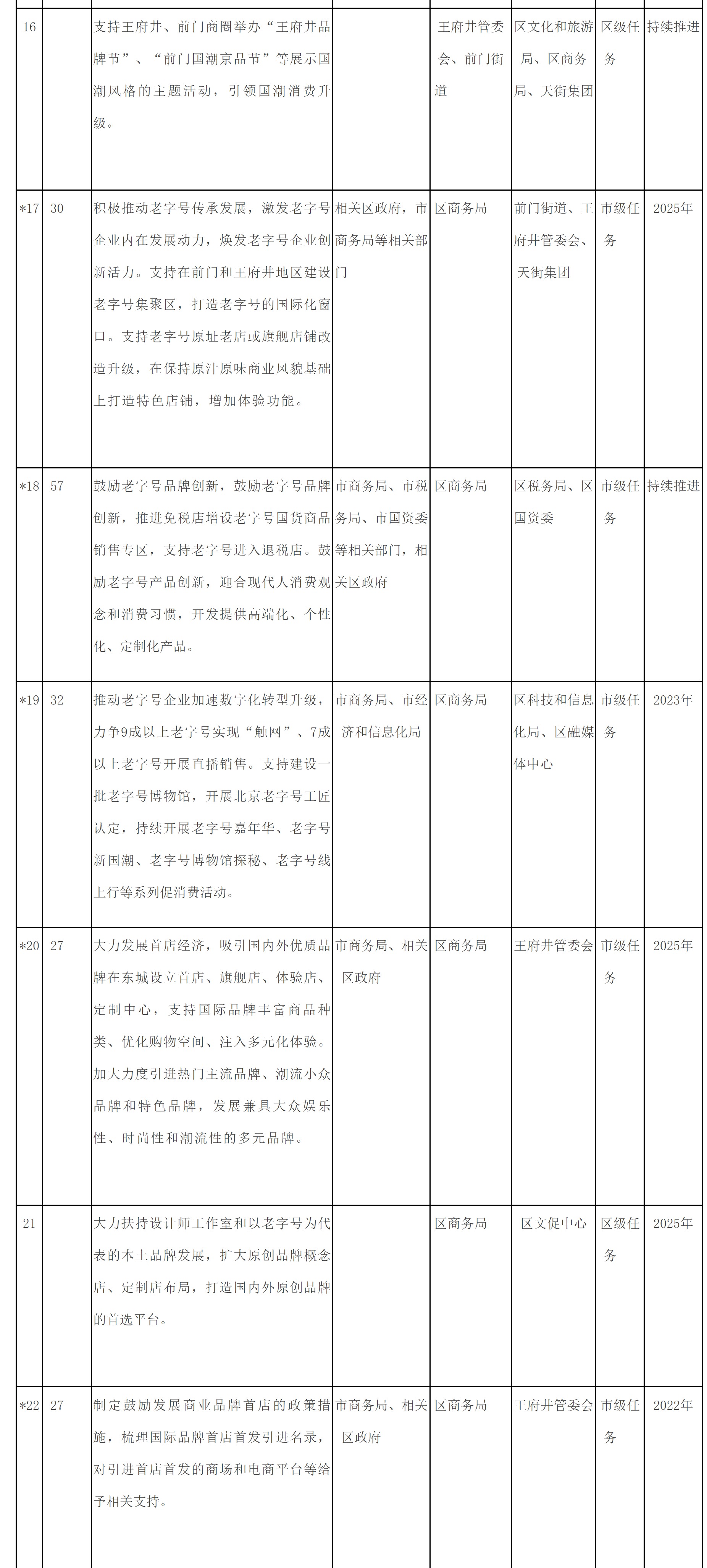 附件2：東城區培育建設國際消費中心城市示範區重點任務清單