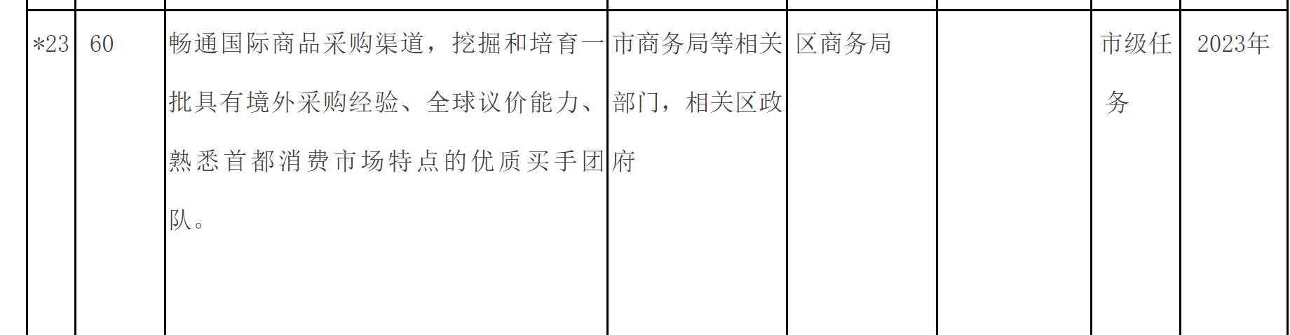 附件2：東城區培育建設國際消費中心城市示範區重點任務清單