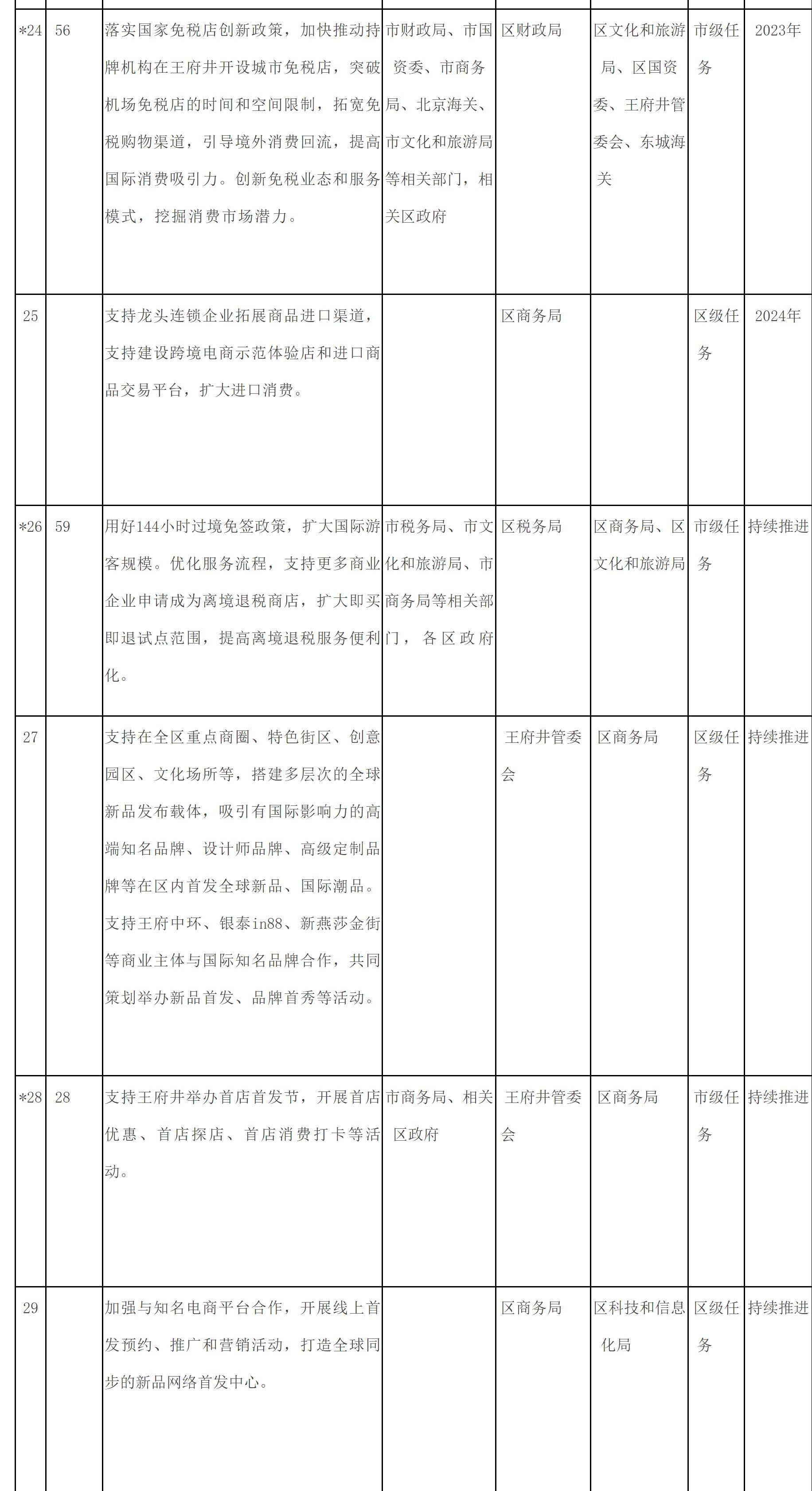 附件2：東城區培育建設國際消費中心城市示範區重點任務清單