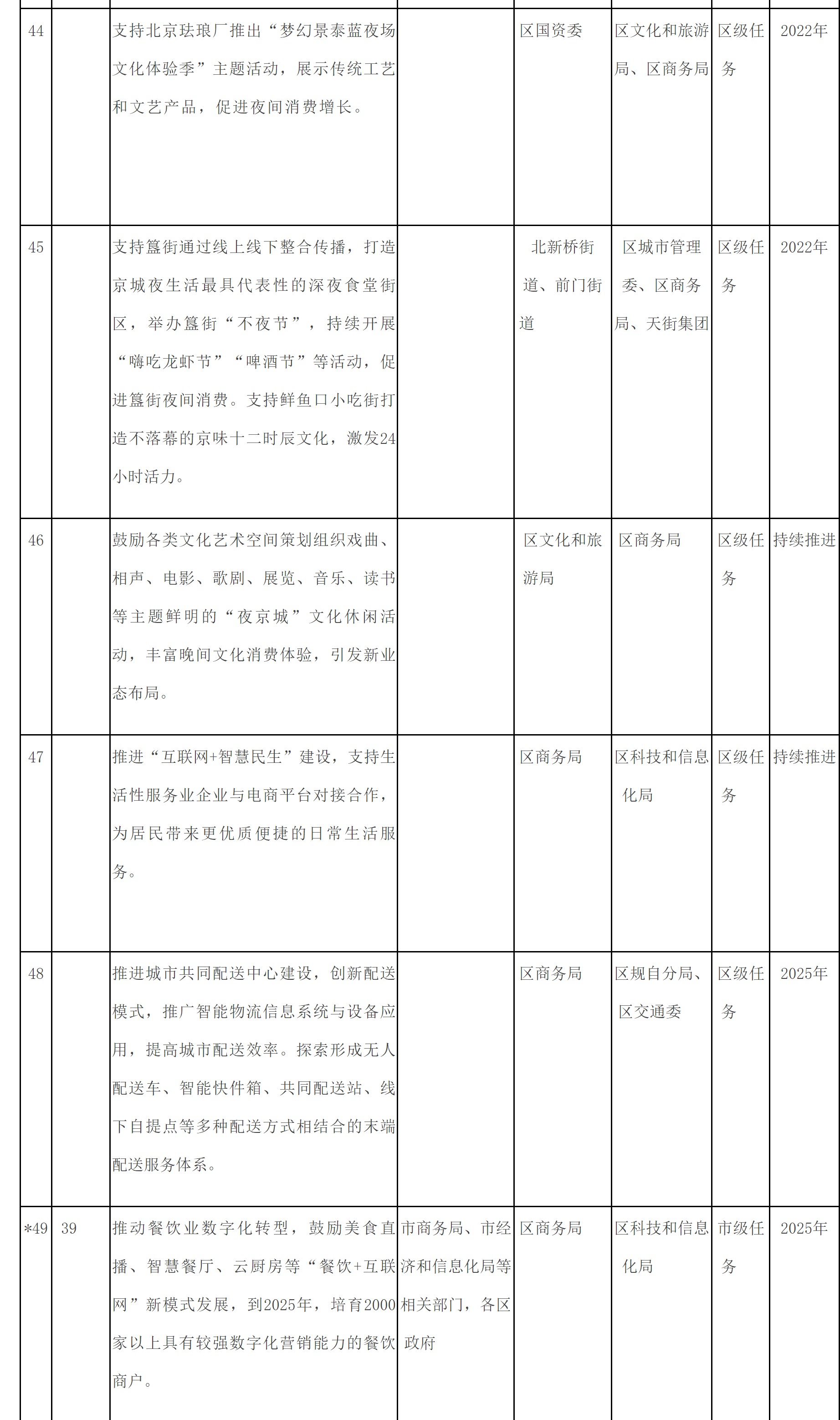 附件2：東城區培育建設國際消費中心城市示範區重點任務清單