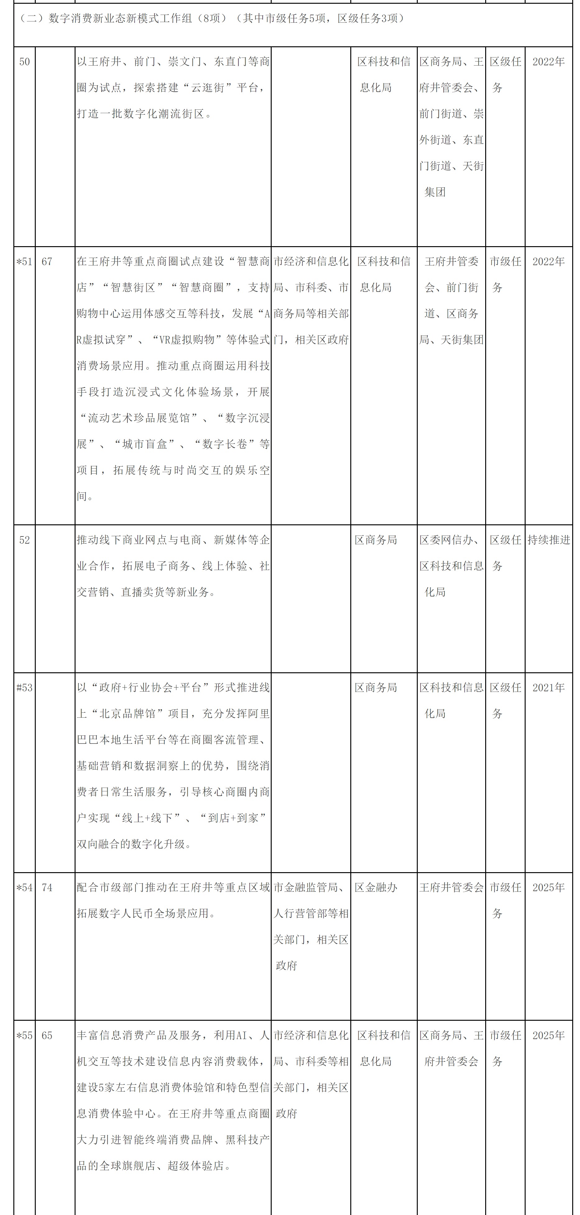 附件2：東城區培育建設國際消費中心城市示範區重點任務清單