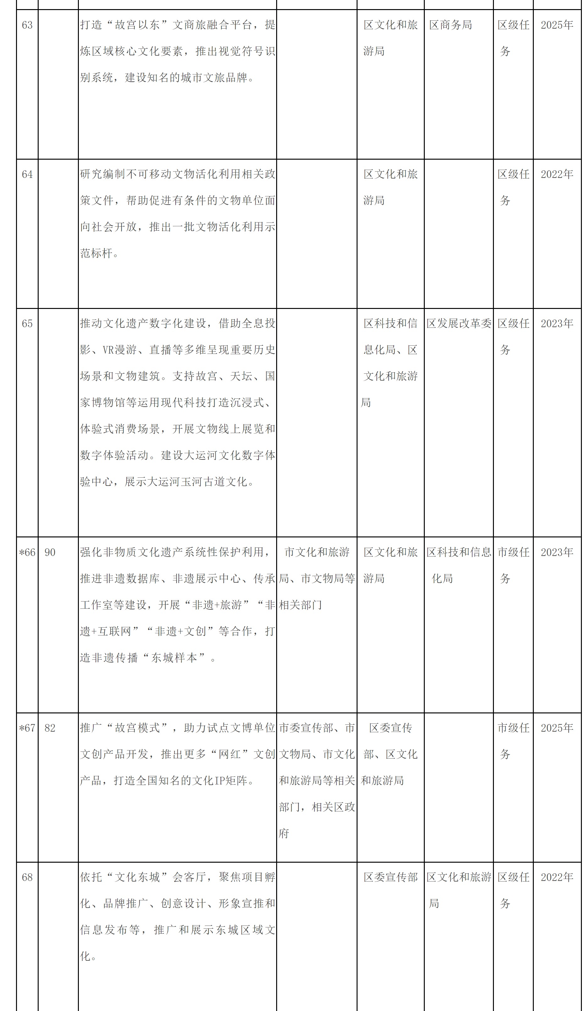 附件2：東城區培育建設國際消費中心城市示範區重點任務清單