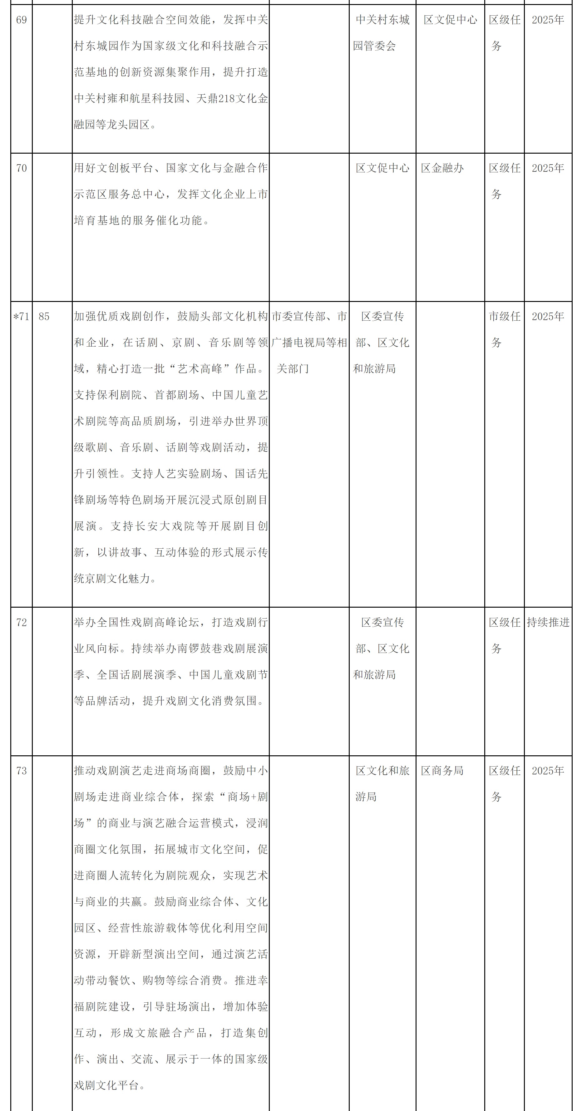 附件2：東城區培育建設國際消費中心城市示範區重點任務清單