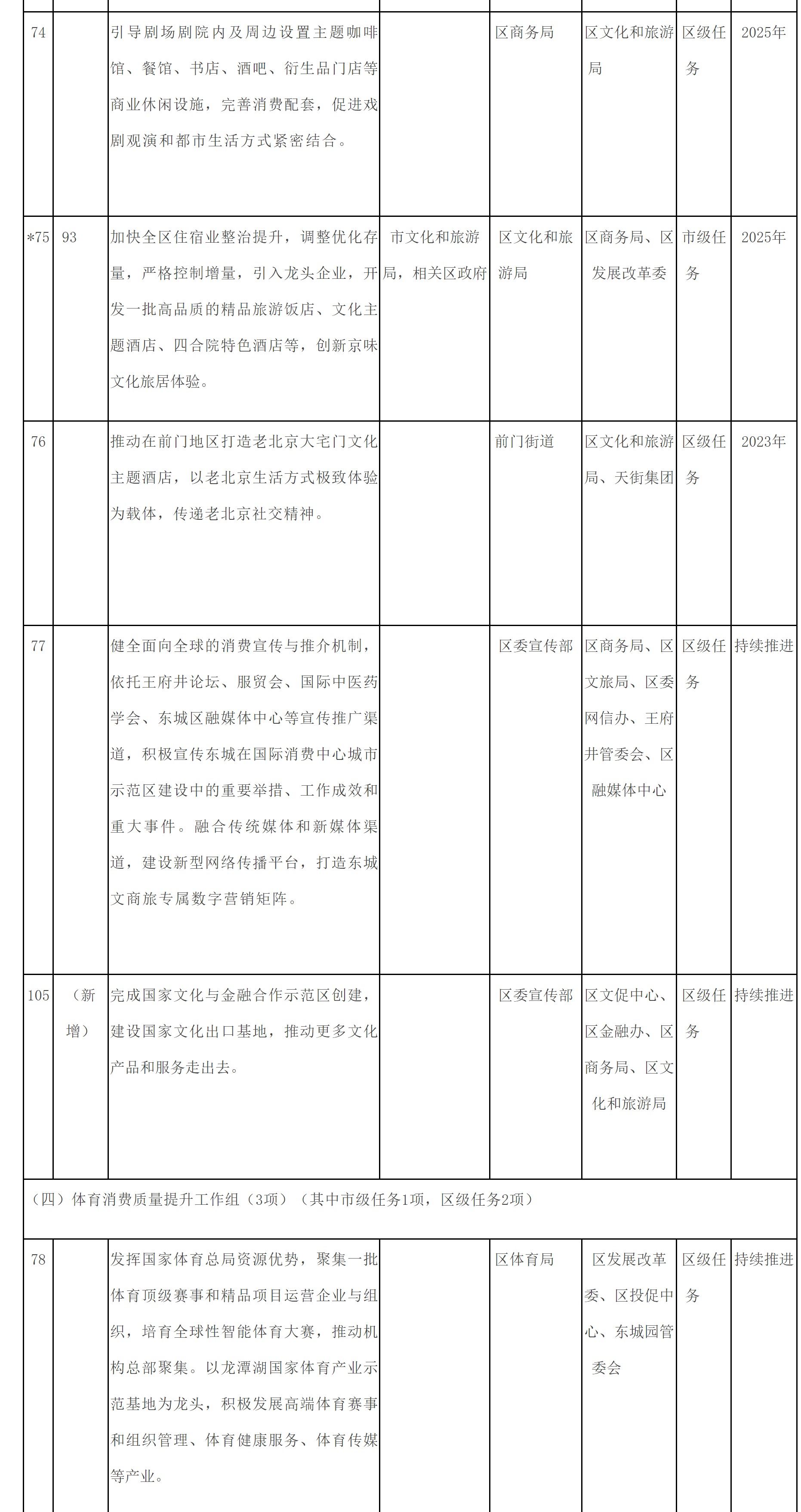 附件2：東城區培育建設國際消費中心城市示範區重點任務清單